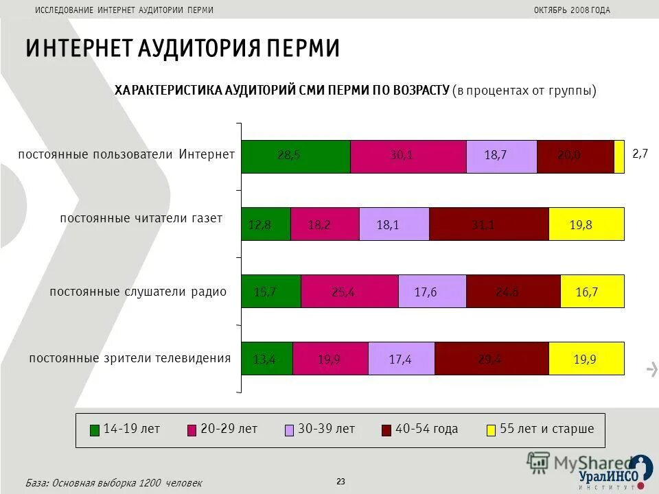 Методы исследования интернет-аудитории. Исследование интернет пользователей. New release tns online sale,. Исследование интернет пользователей. Анализ активности.
