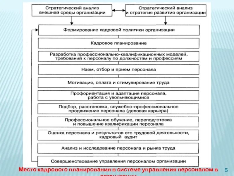 Планирование системы управления персоналом. Планирование в управлении персоналом. План работы управления персоналом. Планирование персонала в организации. Организация работы персонала на предприятии