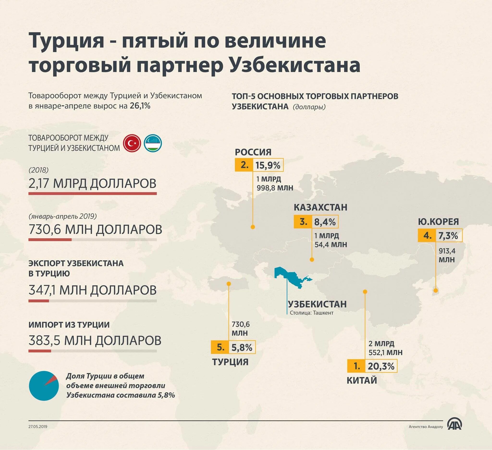 Товарооборот между Узбекистан и Турция 2021 год. Структура экспорта Турции. Экспорт и импорт Турции. Товарооборот Узбекистана с Россией.