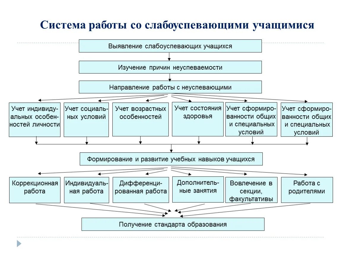 Формы индивидуальной работы со слабоуспевающими учениками. Таблица работы со слабоуспевающими учащимися. Методы и формы работы со слабоуспевающими детьми в начальной школе. Организация работы со слабоуспевающими учащимися в начальной школе. Психология обучения школьников