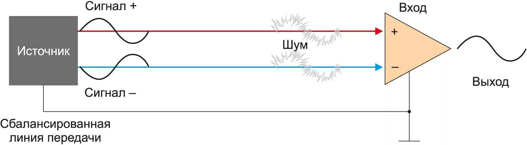 Балансный кабель схема. Балансный сигнал. Балансный в небалансный схема. Балансный звуковой усилитель схема. Источник сигнала 0