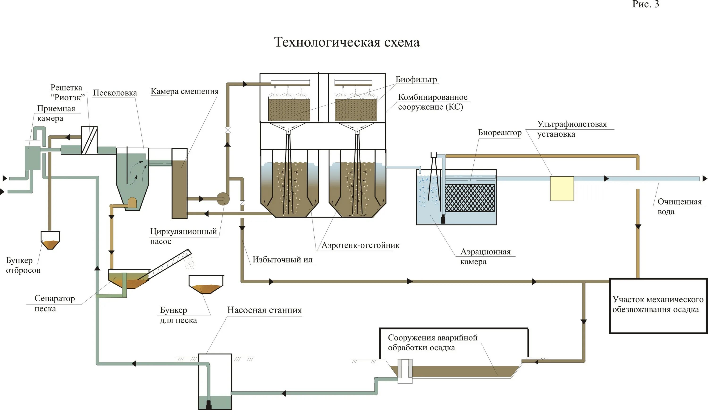 очистные сооружения на волге. оперативная технологическая схема очистных сооружений. технологическая схема очистных сооружений сточных вод. схема очистки сточных вод фильтрованием. пульпа флотация.