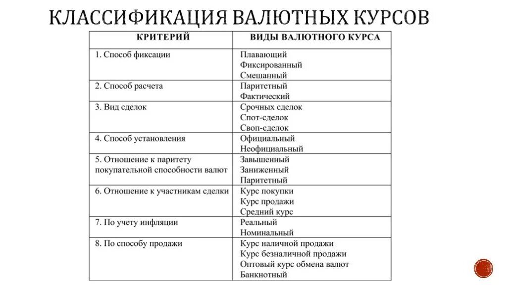 Значение валютных курсов. Классификация и виды валют таблица. Классификация видов валютного курса таблица. Классификация видов валютного курса. Классификация режимов валютного курса.