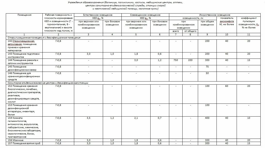 Нормы освещенности аэровокзалов. Освещенность рабочих мест оператора ПДСУ. САНПИН таблица рабочего характеристика. Норма помещений в школе