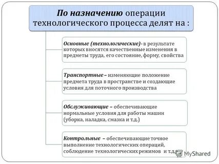 Операции предназначены для