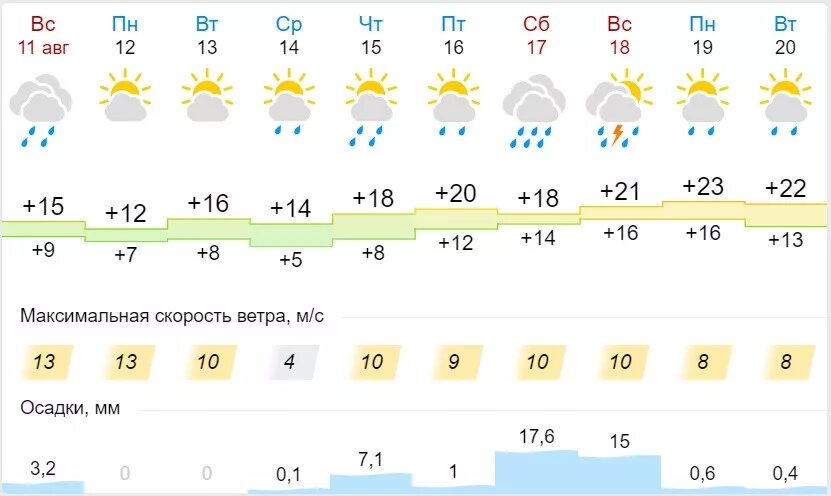 Погода в Шадринске. Погода в Шадринске на неделю. Погода в Шадринске сегодня. Погода в Шадринске на 10. Погода в московской области на следующую неделю