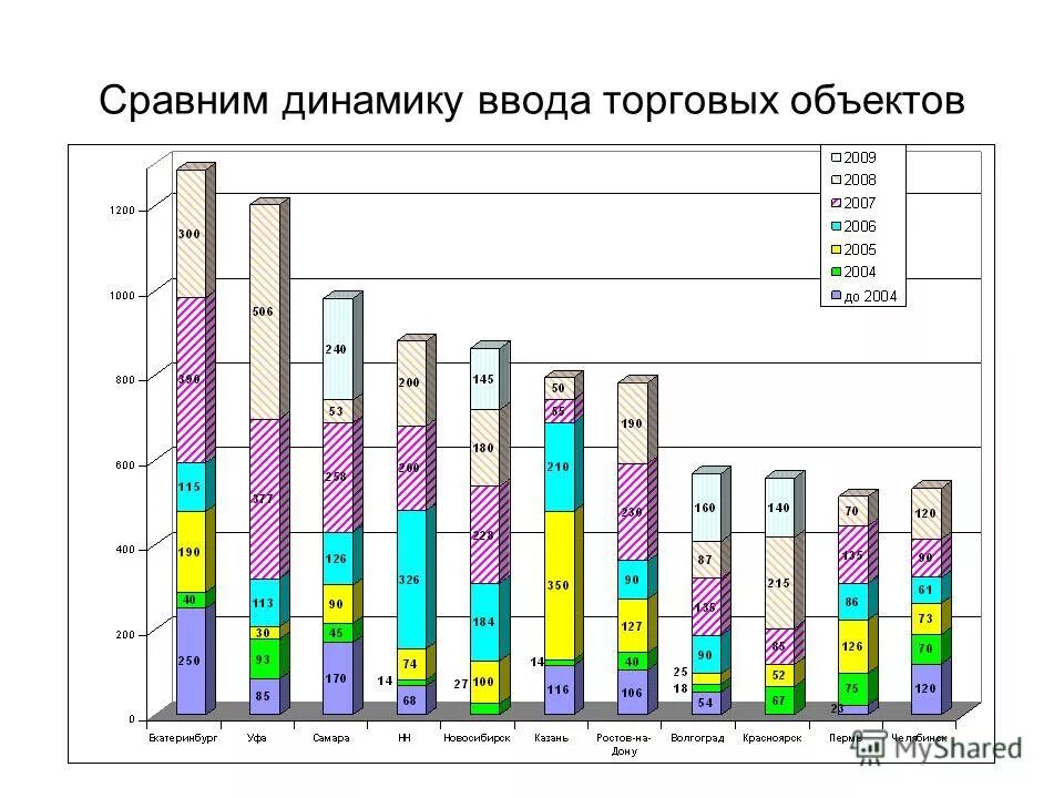 Анализ развития города