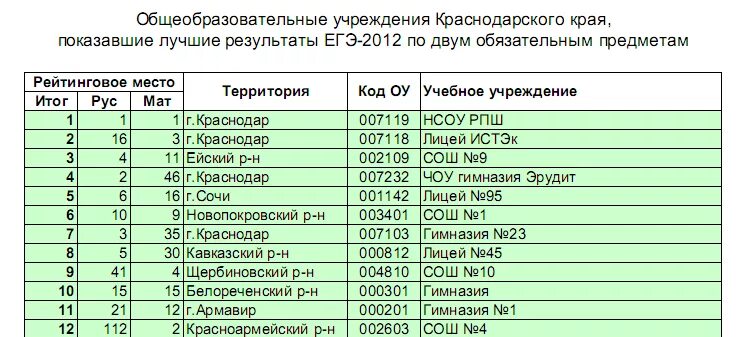 Результаты экзамена русского языка 9 класс. ЕГЭ Краснодар. Показатели ЕГЭ Краснодарский край. Результаты ОГЭ Краснодарский край. Цоко Краснодарского края ЕГЭ.