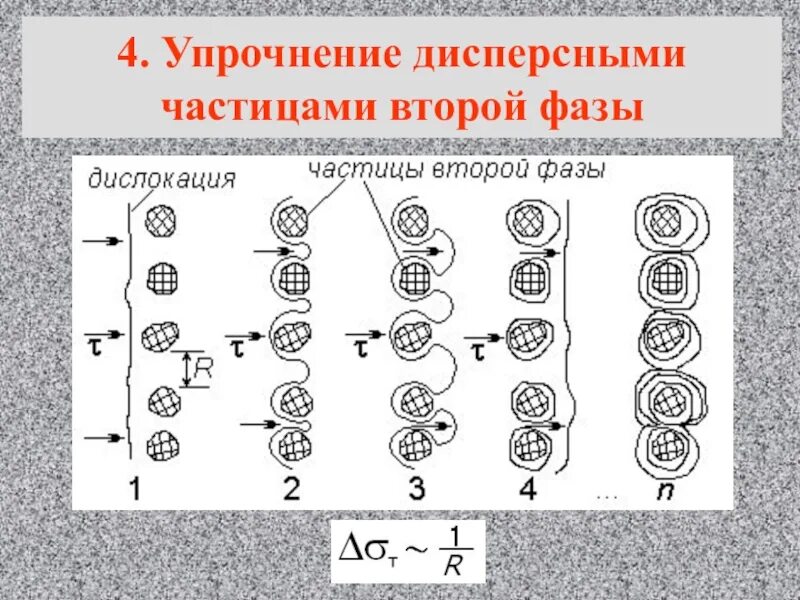 Частицы 2 фазы. Дисперсное упрочнение. Упрочнение дисперсными частицами. Структура дисперсно-упрочнённых материалов. Дисперсно упрочненные композитные материалы схема.