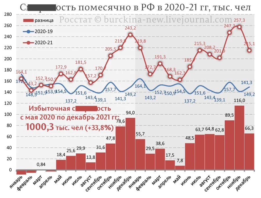 Трагедии россии за последние 20 лет. Избыточная смертность в России по годам. Сверхсмертность в России. Росстат 2021. Демографическая катастрофа.