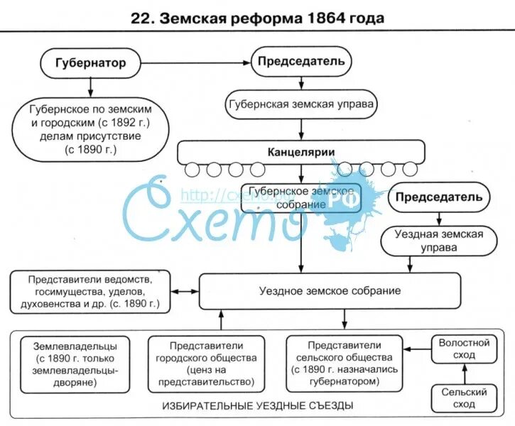 Реформа земского самоуправления 1864 схема. Земская реформа 1864 схема. Органы управления земской реформы