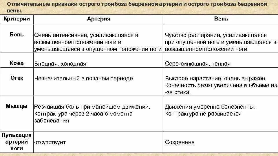 Тромб в артерии симптомы. Тромбоз вен и артерий диф диагностика. Артериальный и венозный тромбоз дифференциальная диагностика. Тромбофлебит и флеботромбоз дифференциальная. Симптомы тромбоза острого венозного.