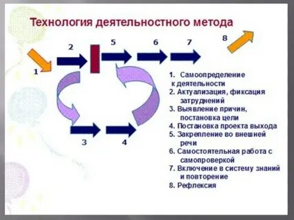 Уровни деятельностного метода обучения