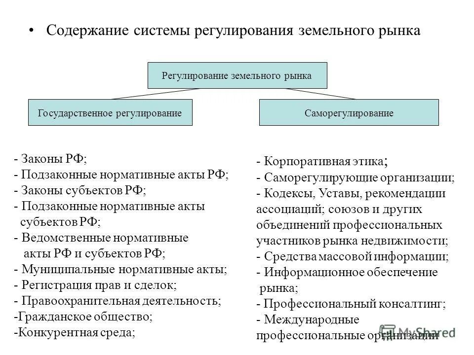 Земельное законодательство регулирует отношения. Правовые методы государственного регулирования. Проблемы государственного регулирования земельных отношений. Регулирование земельного рынка.. Правовое регулирование земельного рынка в РФ.