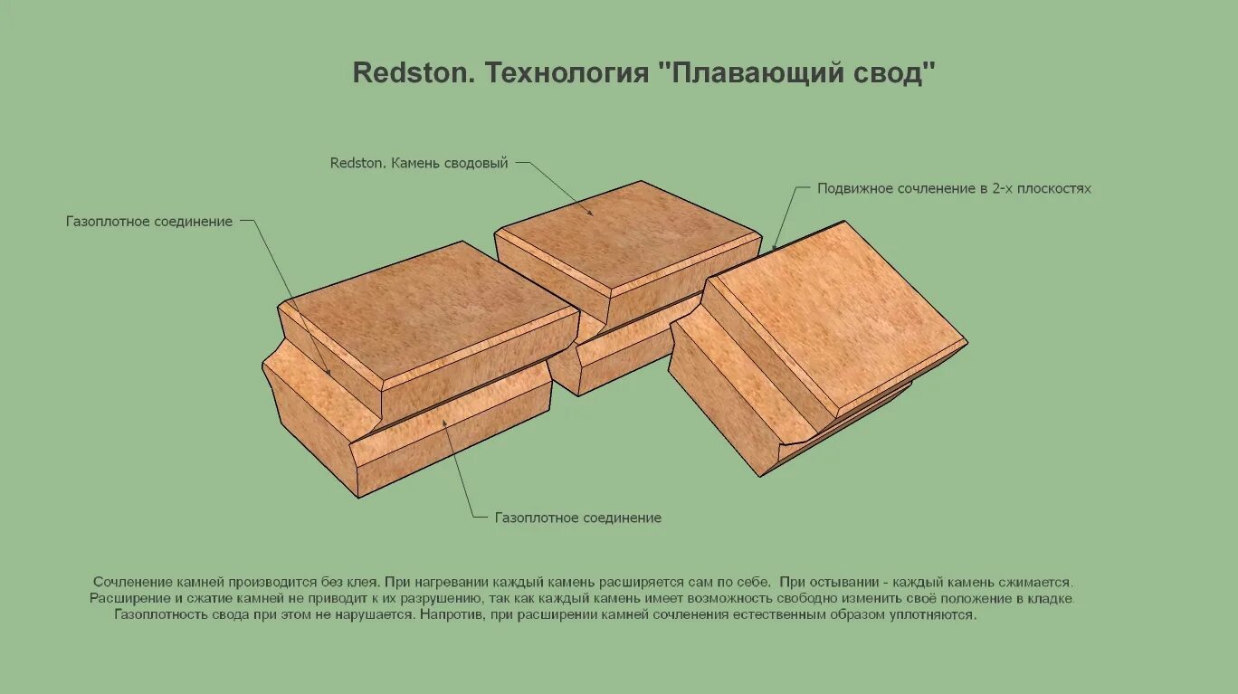 Свод мероприятий. Кирпич плавающий свод купить.