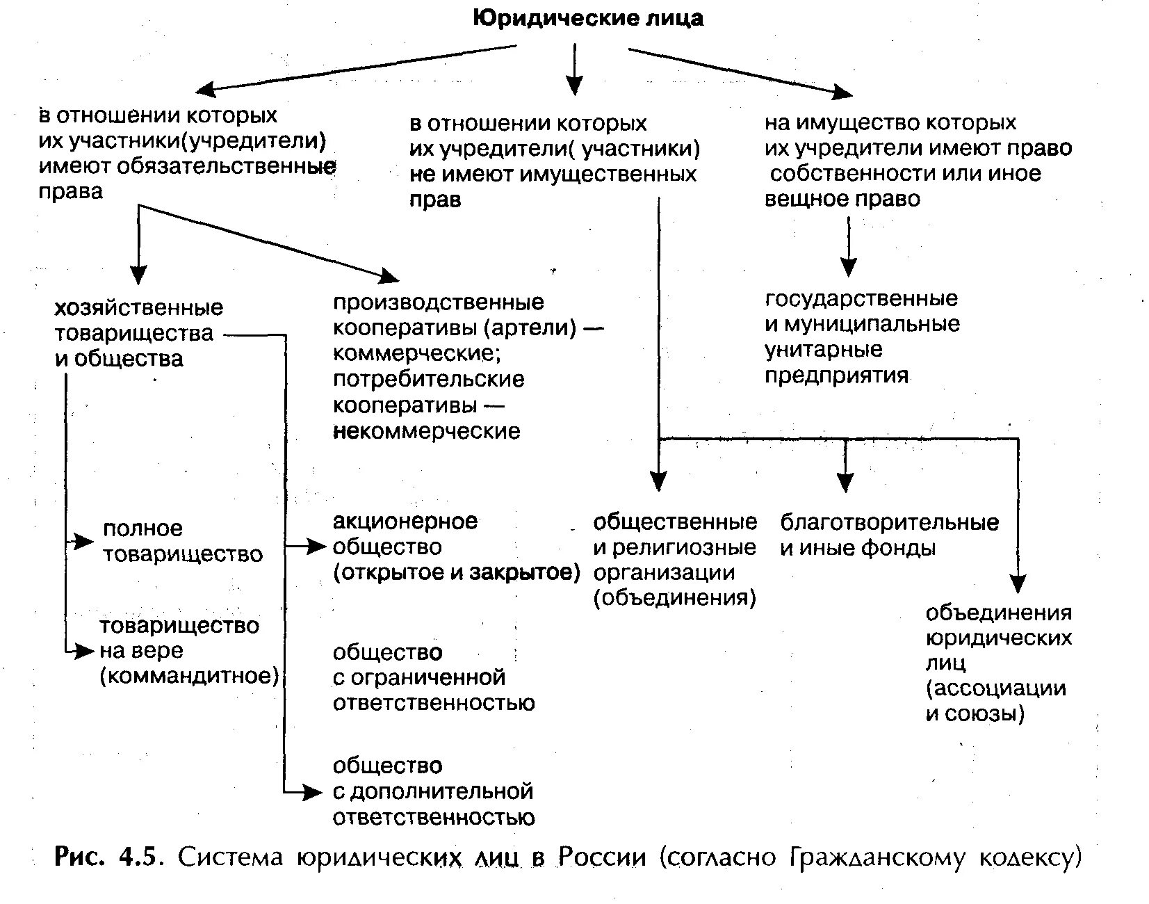 Гражданский кодекс рф формы предприятий. Система юридических лиц схема. Классификация юридических лиц ГК РФ таблица. Юридические лица схема. Система юридических лиц по законодательству РФ.