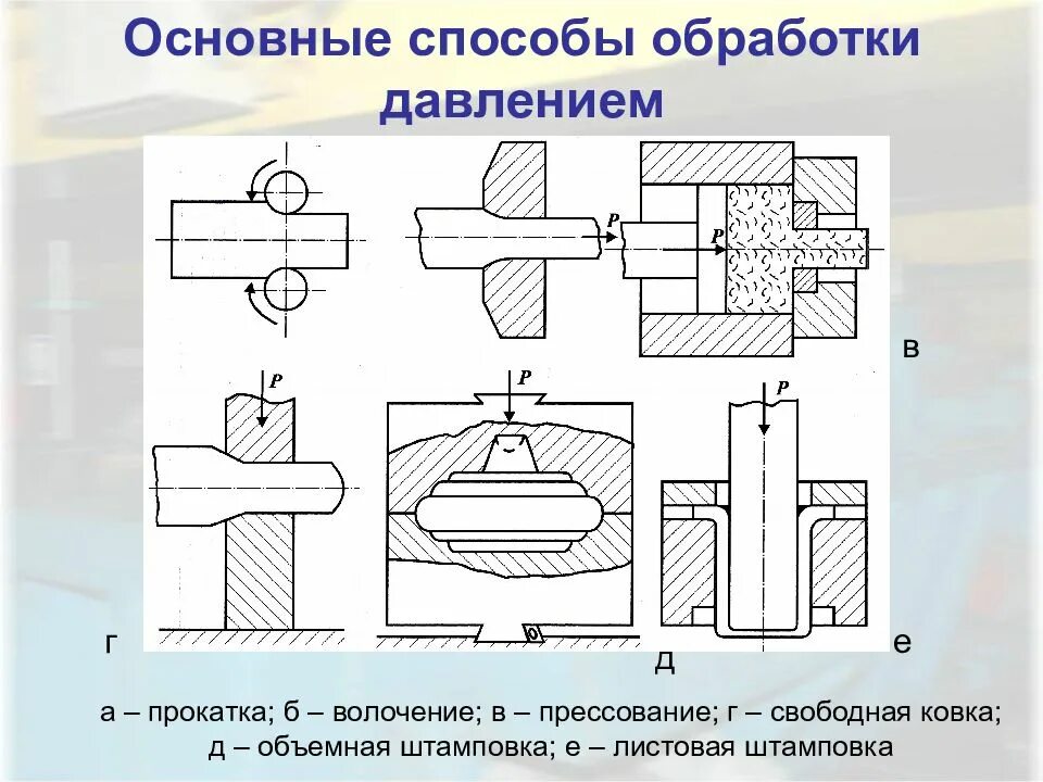 Схемы основных видов обработки металлов давлением. Способы обработки металлов давлением. Основные операции обработки металлов давлением. Обработка металлов давлением прессование схема. Основные операции при обработке