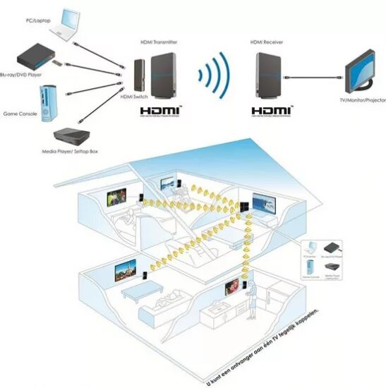 Как через телевизор раздавать интернет. WIFI передатчик HDMI. Передатчик ТВ сигнала без проводов по квартире. Передача видеосигнала HDMI по вифи. Беспроводная передача HDMI сигнала на телевизор.