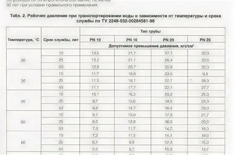 Какое давление в системе холодного водоснабжения
