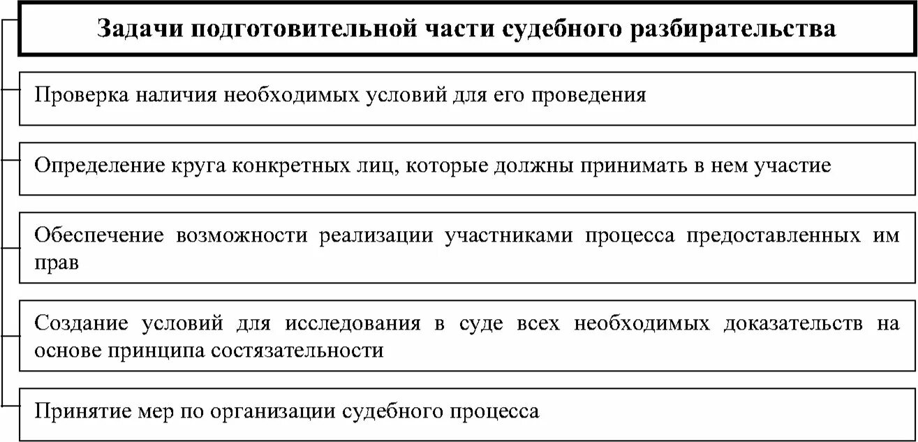 Стадия судебного разбирательства понятие задачи значение. Задачи подготовительной части судебного разбирательства. порядок проведения подготовительной части судебного заседания. таблица частей судебного разбирательства. этапы подготовительной части судебного заседания.