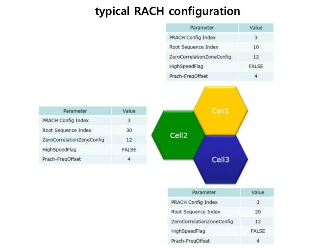 False параметр. Prach 4g. Prach. LTE prach Preamble format 0-3.