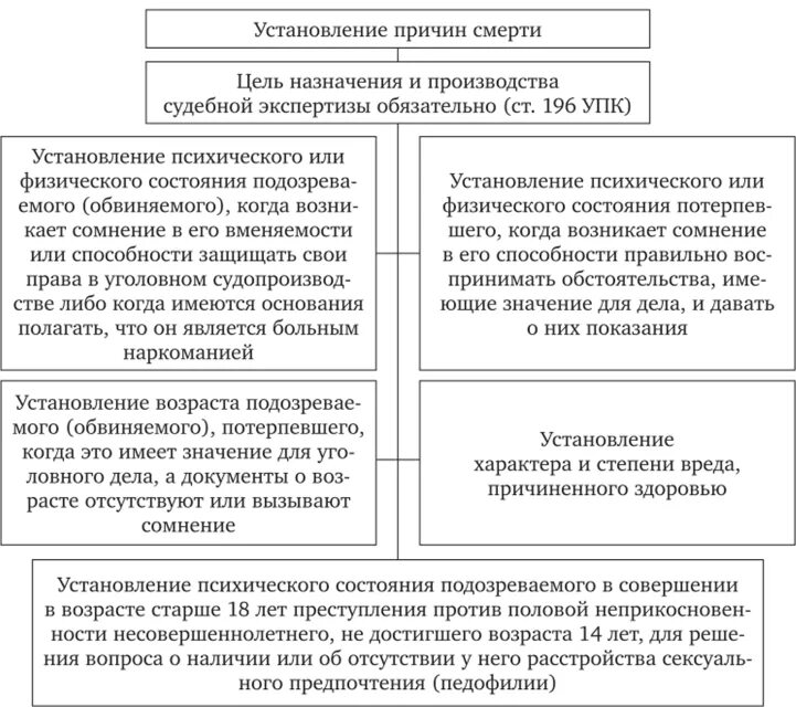 Основания производства экспертизы. Алгоритм действий следователя при назначении судебной экспертизы.. Случаи обязательного назначения судебной экспертизы. Схема при назначении судебной экспертизы. Порядок назначения судебно портретной экспертизы.