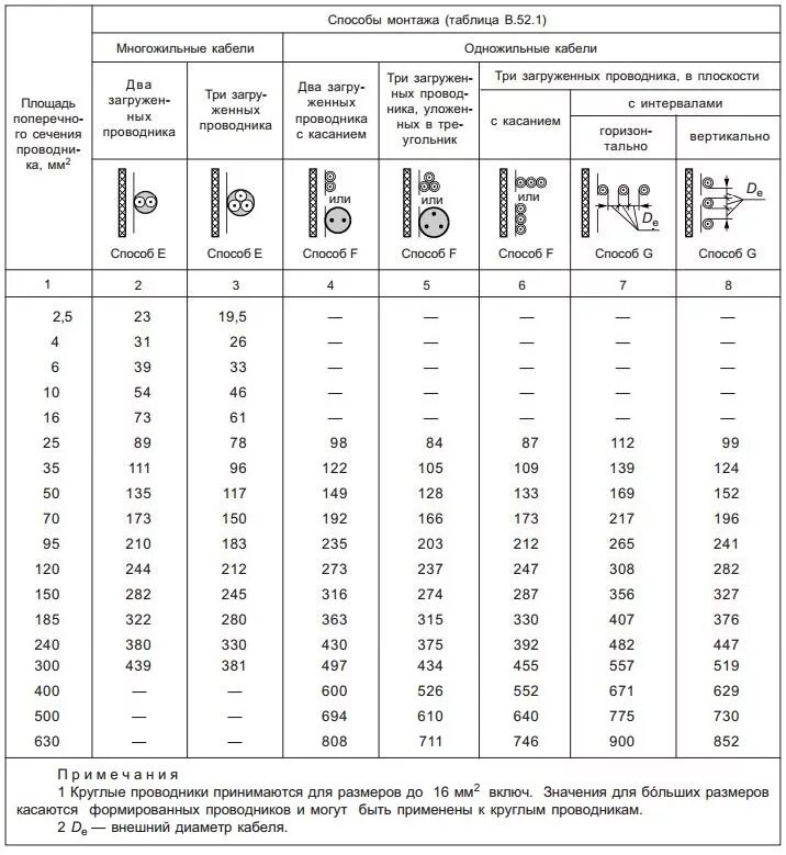 Сечение кабеля по диаметру провода таблица. Таблица сечения кабеля и диаметр провода. Сечение многожильного провода таблица. Сечения одножильных проводов таблица. Сечение многожильных медных проводов