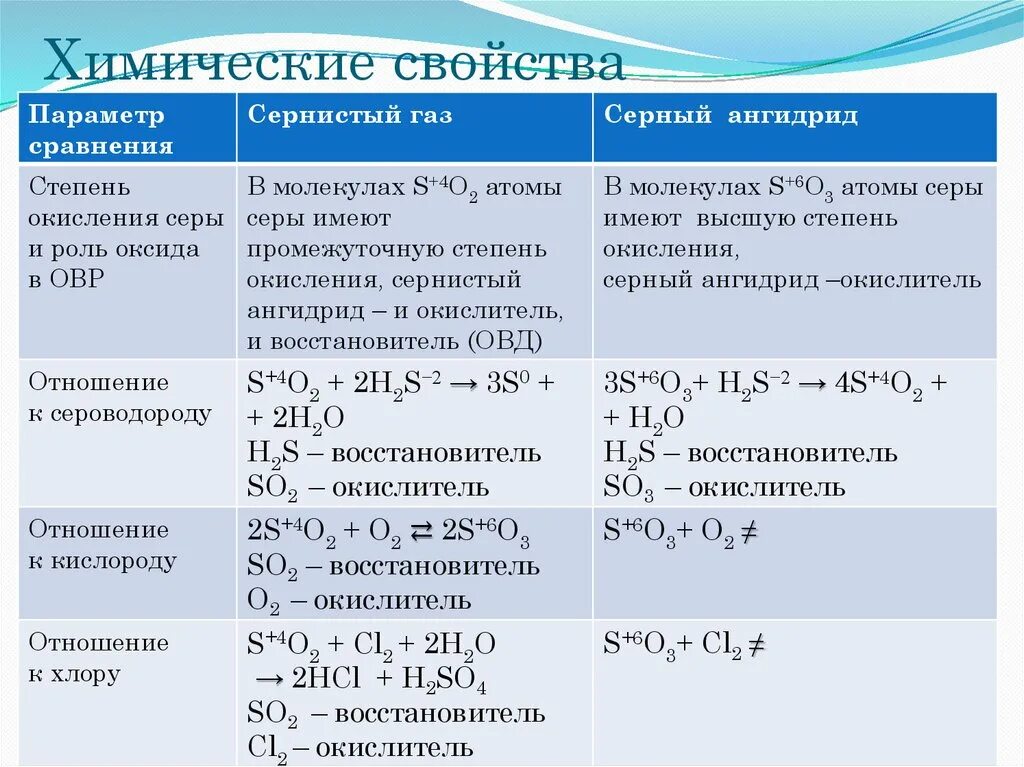 Формула газа серы. Химические свойства серного газа so2. Химические свойства оксида серы 3. Химические свойства серы таблица. Соединения серы таблица.