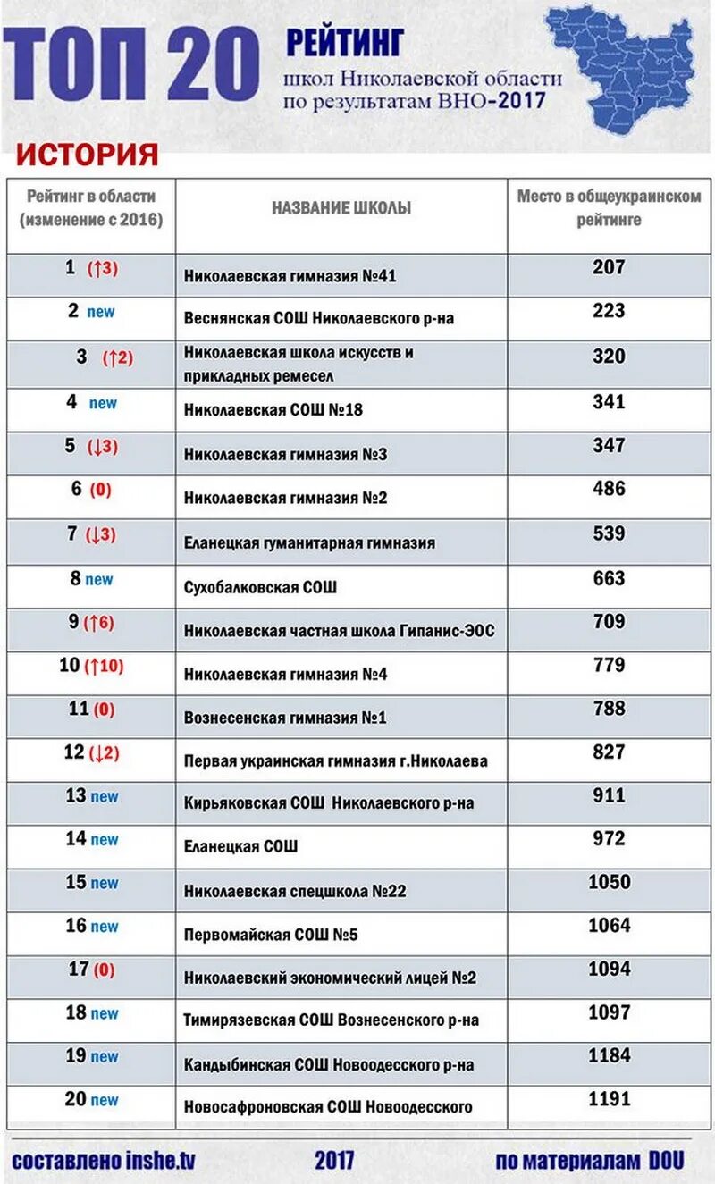 School ranking. Рейтинг школ. Список в школу. Рейтинг лучших школ. Рейтинги лучших образовательных учреждений.