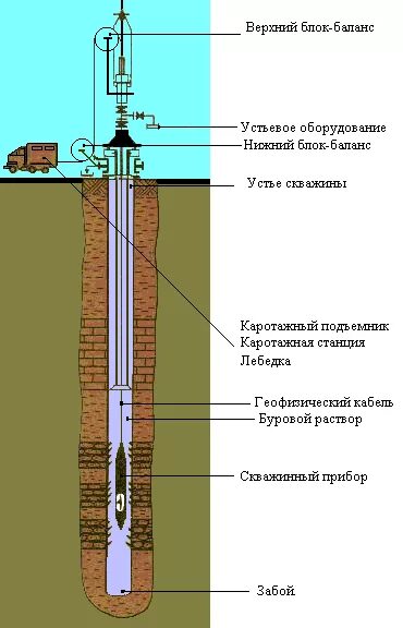 Метод геофизической скважины