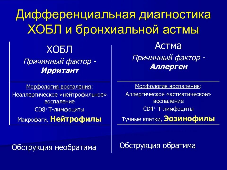 Диф диагноз астмы и ХОБЛ. Дифференциальный диагноз ХОБЛ И бронхиальной астмы. Сравнительная таблица ХОБЛ И бронхиальной астмы. Отличие ХОБЛ от бронхиальной астмы. Хронический бронхит хобл