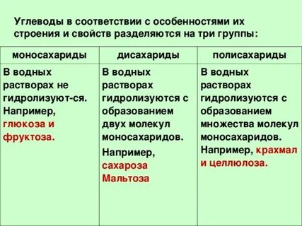 Углеводы признаки