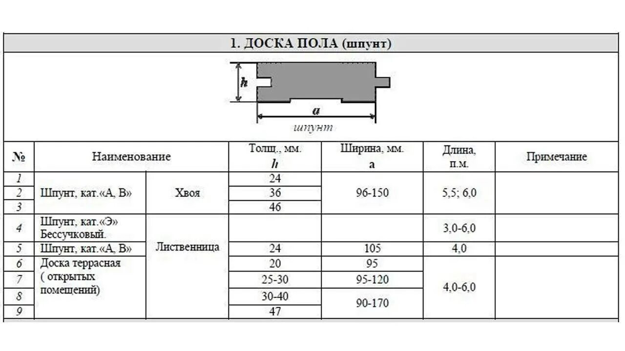 Пол ширина. Доска пола Шпунт чертеж. Толщина шпунтованной доски для пола. Стандарт половой доски. Размеры доски половой 40 мм.