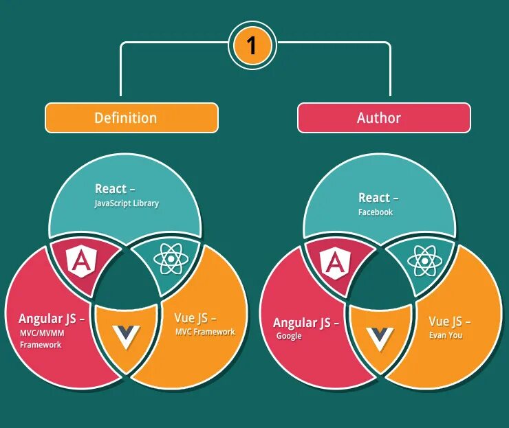 React vs. Популярные фреймворки для веб разработки. фреймворк react. инфографика js. фреймворк react js.