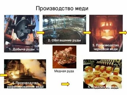 Укажите правильную последовательность плавки металла
