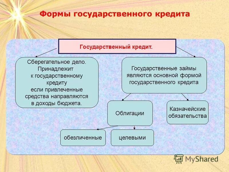 Формы государственного долга. Виды государственного кредита. Формы гос кредита. Виды государственных займов. Формы государственного кредита схема.