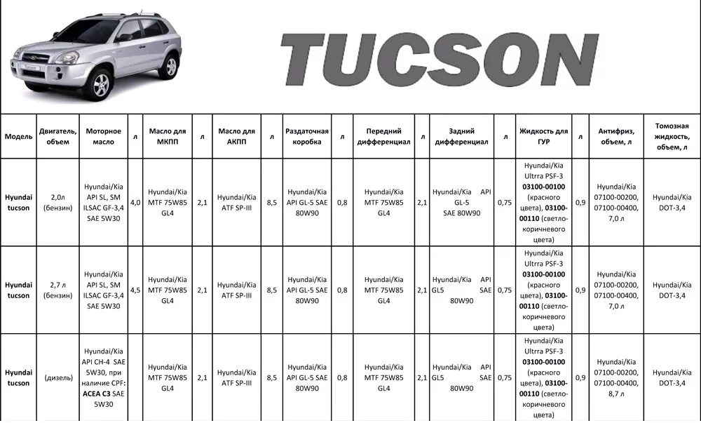 Заправочные емкости Хендай Туксон 2.0 бензин 2007. Hyundai Tucson 2007 года на механике. Антифриз Hyundai Tucson 2005. Объём моторного масла хёндай Туссан 2,0л. Масло в двигатель хендай туссан 2.0