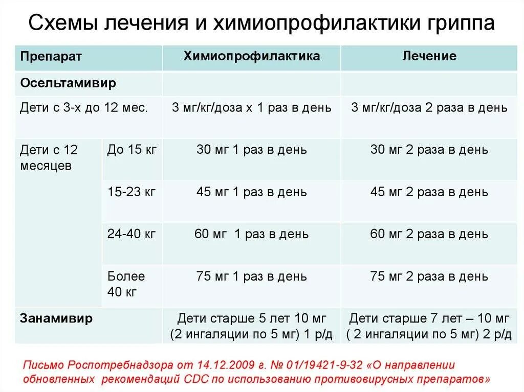 Амоксициллин при температуре у ребенка. Схема лечения. схема лечения острых респираторных заболеваний. амоксициллин для кур несушек дозировка. схема лечения орви.