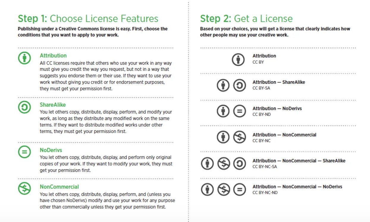 License types. Элементы лицензии креатив каманс. Лицензии Creative Commons «Attribution-SHAREALIKE» (cc by-sa 3.0). Лицензии Creative Commons. Лицензия Creative Commons – Attribution.