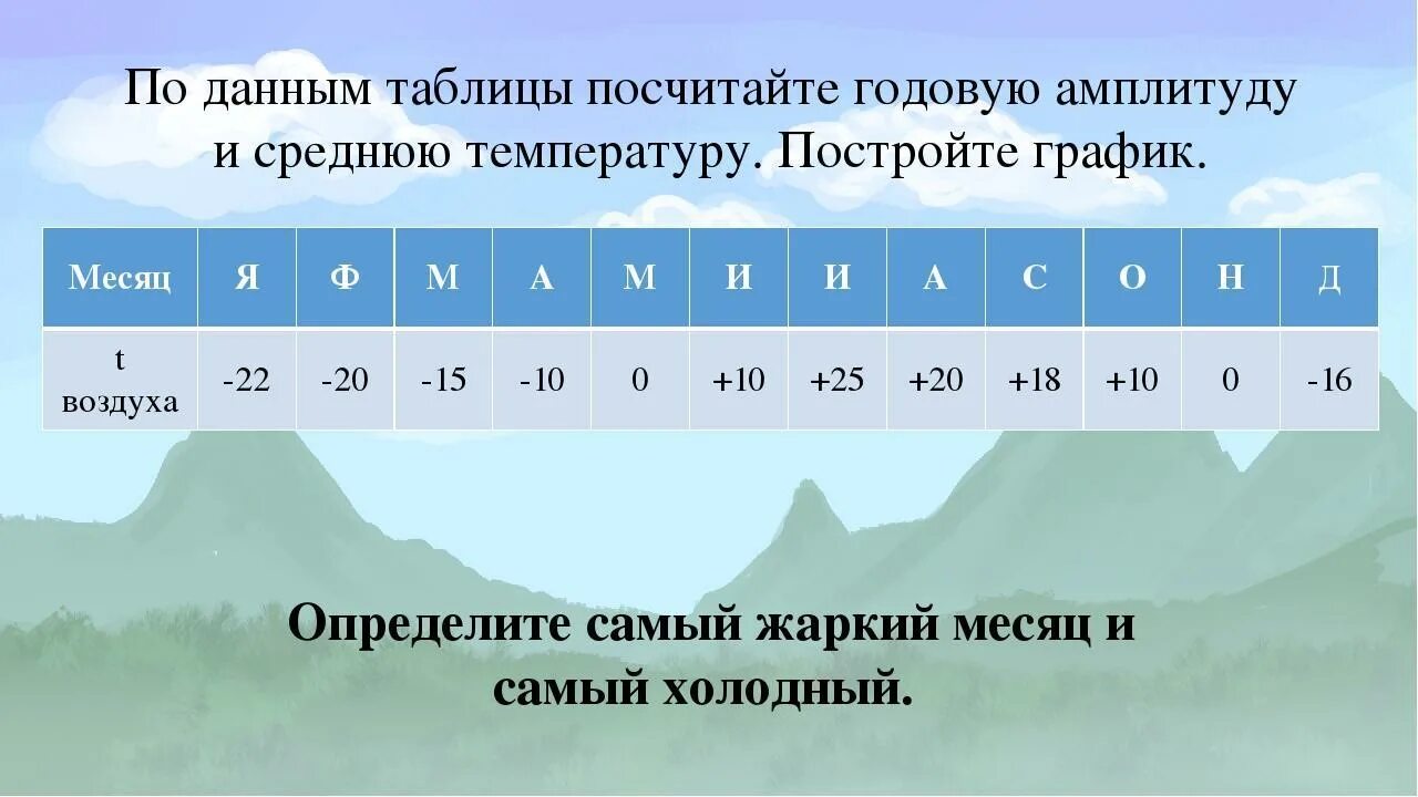 Сколько можно дней находится в россия. Средняя годовая температура воздуха таблица. Определите годовую амплитуду среднемесячных температур. Определить годовую амплитуду температуры воздуха. График годовой температуры.