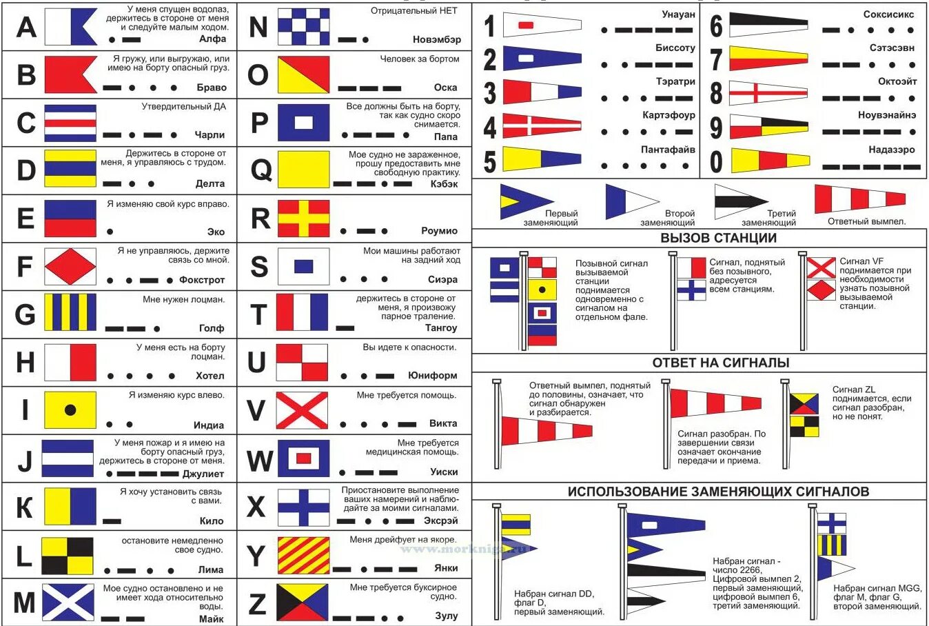 Свод сигналов флаги. Сигнальные флаги МСС 65. Международный свод сигналов. Флаги и вымпелы международного свода сигналов. Международный свод сигналов МСС.
