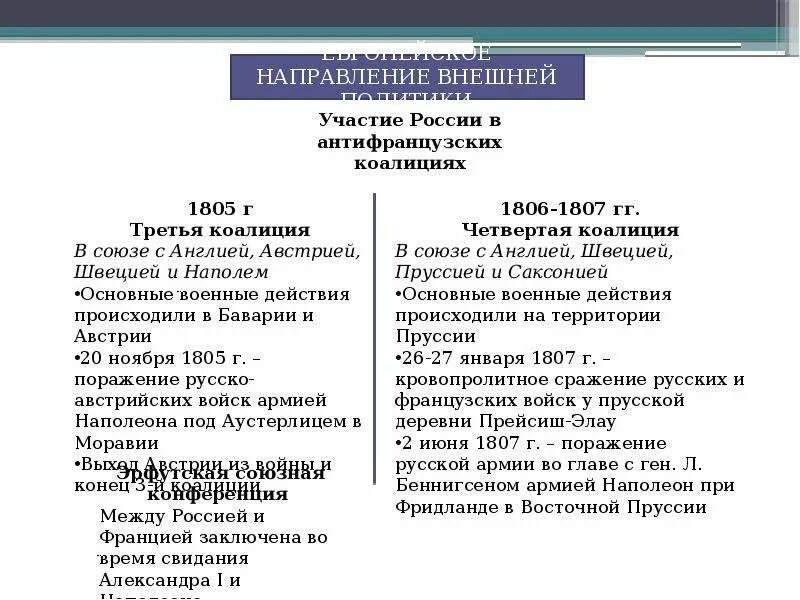 Вступление россии во вторую антифранцузскую коалицию. Внешняя политика в первой половине 19 века кратко. Внешняя политика России в первой половине 19 века. Внешняя политика 1 половины 19 века. Внешняя политика 1 половины 19 века кратко.