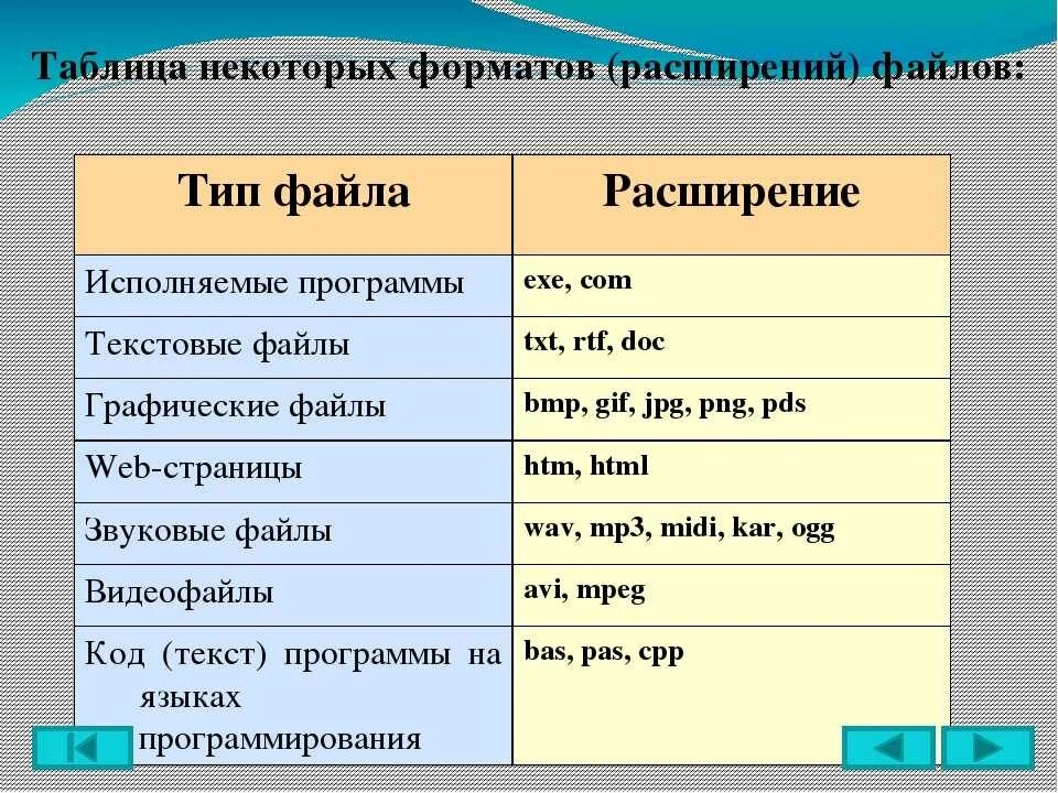 Типы расширения файлов. Тип файла и расширение таблица. Тип файлов расширение файлов таблица. Расширение файла(типы файлов). Расширения для открытия файлов