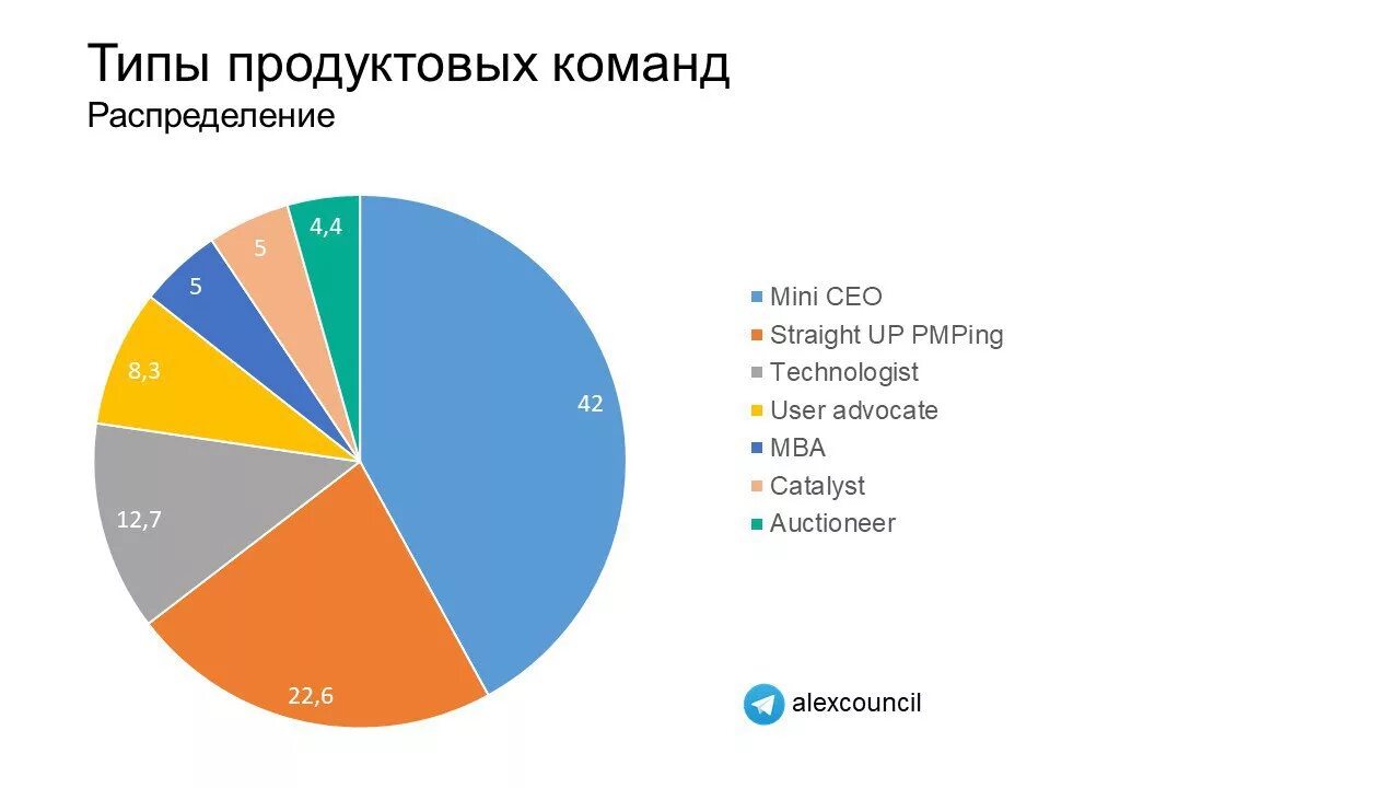 Продуктовая команда. Структура продуктовой команды. Роли в продуктовой команде. Управление продуктовой командой. Состав продуктовой команды разработки.