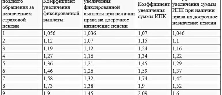 Есть ли коэффициент. Коэффициент доплаты к пенсиям по регионам России. Коэффициент пенсии по регионам России таблица. Коэффициент пенсионных для военнослужащих по регионам. Коэффициент начисления пенсии по регионам России.