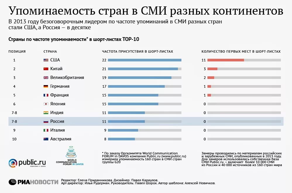 Популярные интернет издания. Сми в разных странах. самые популярные интернет сми. статистика сми.