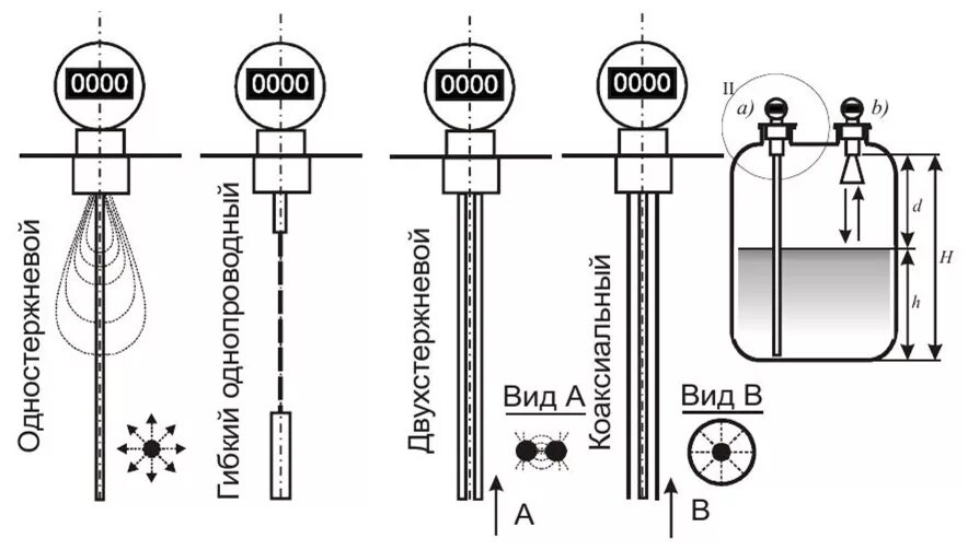 Зонд принцип. Коаксиальный зонд уровнемера. Коаксиальный зонд уровнемера 5300. Уровнемер Eclipse 705 с коаксиальным зондом. Коаксиальный зонд уровнемера принцип работы.