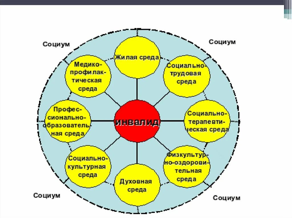 Модель профессиональной среды. Ресурсы социального окружения. Схема социально культурной среды. Схемы организации работы ресурсного центра.