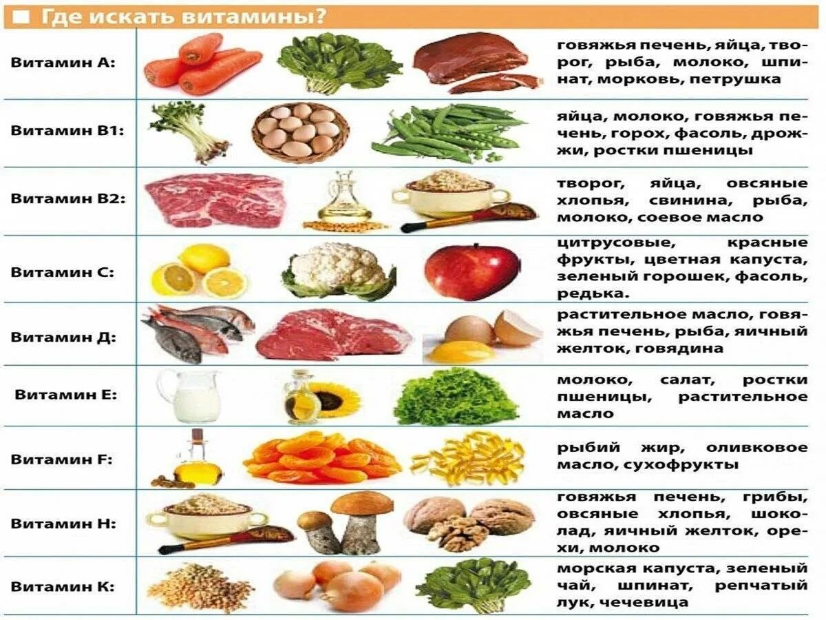 Витамины где содержатся таблица. Витамины в продуктах питания. Витамины и их роль в жизни человека. Витамин а в каких продуктах. Полезные витамины в продуктах