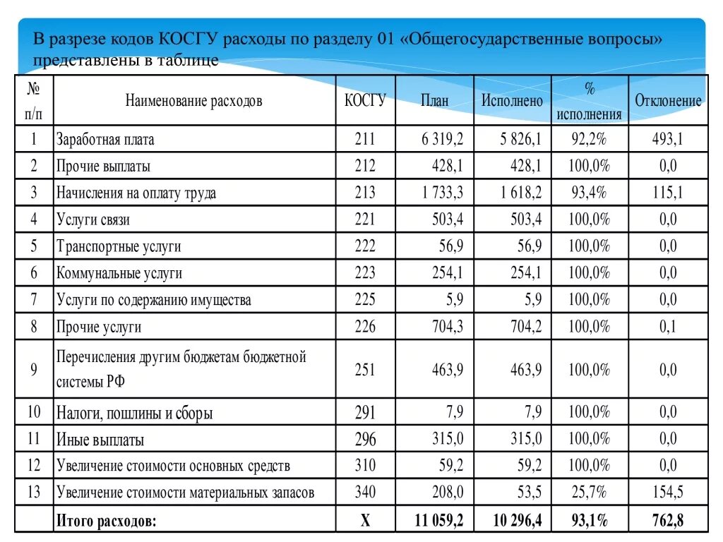 Статьи расхода бюджетного учреждения